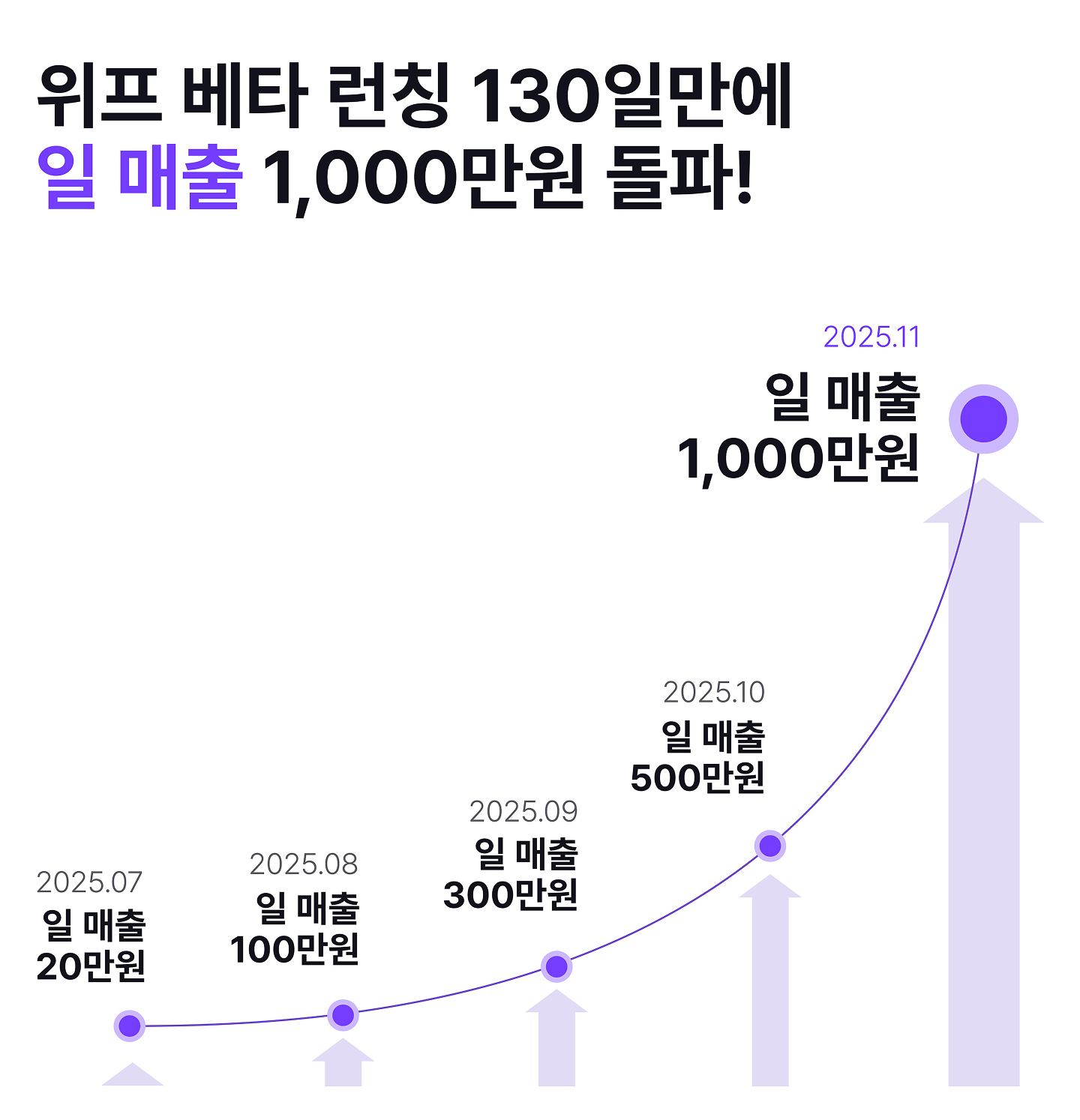 WIP Beta Growth Chart